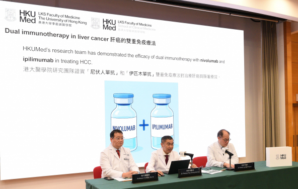 隨著「雙重免疫療法組合」效果顯著，新組合治療已獲得FDA、EMA和NMPA批准用於未接受過醫治的晚期肝癌。研究團隊包括（左起）張丹圖教授、邱宗祥醫生及梁澄宇醫生。
 